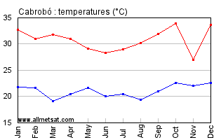 Cabrobo, Pernambuco Brazil Annual Temperature Graph